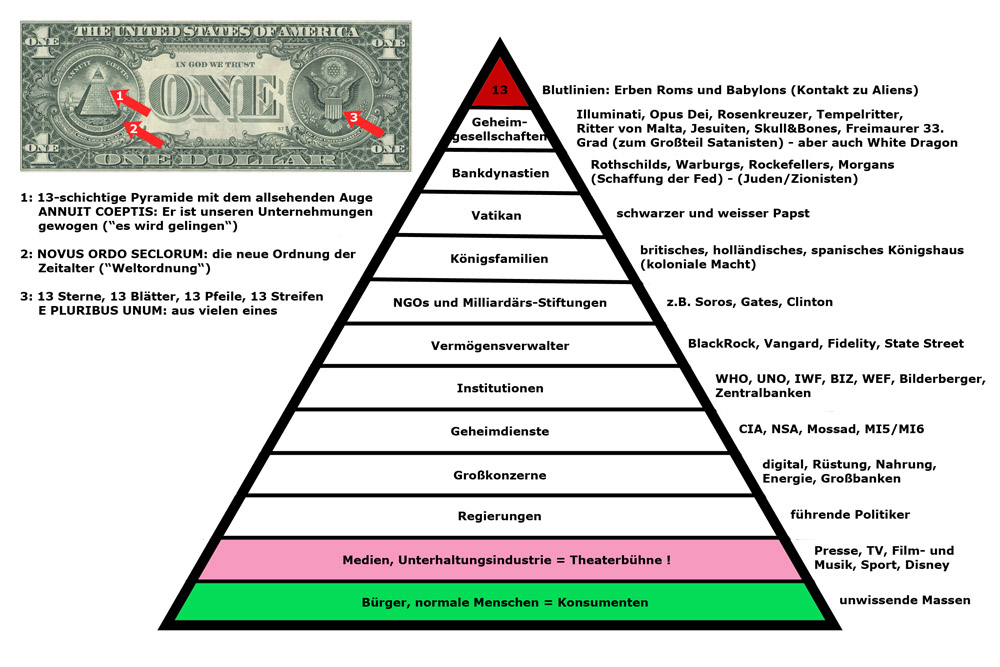 Pyramide der Eliten Pyramide