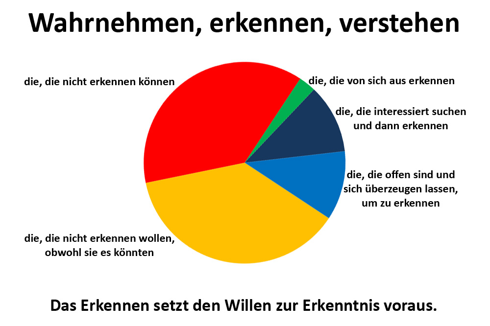 Menschen verstehen und erkennen nicht Menschen verstehen nicht