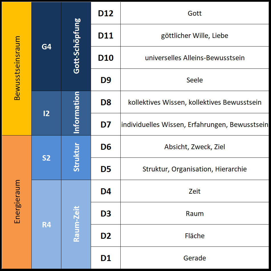 Die zwlf Dimensionen nach Burkhard Heim