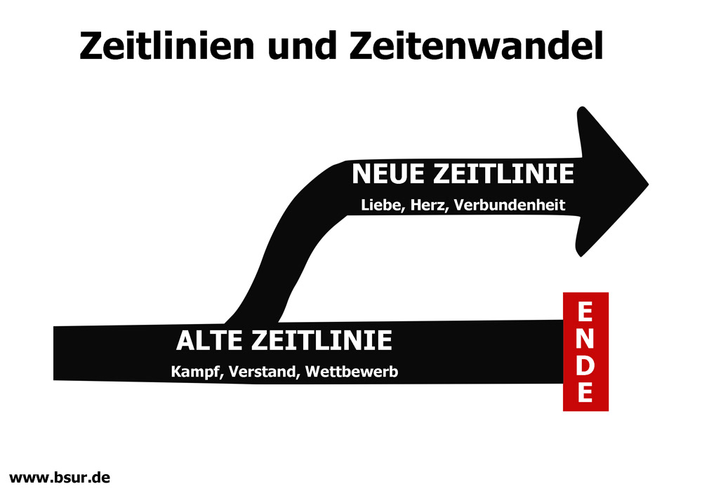 Zeitlinien