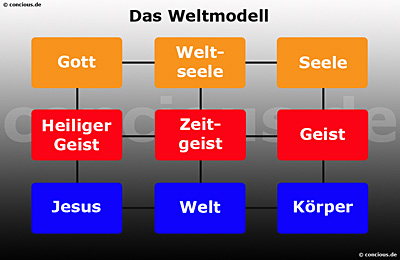 Das Weltmodell von BSUR