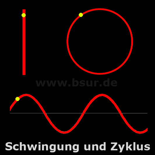 Energie und Schwingung